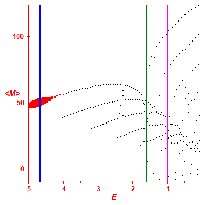 Peres lattice <M>